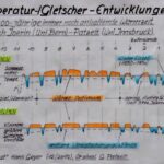 Klima / Klimawandel / angeblicher Klima-Schutz