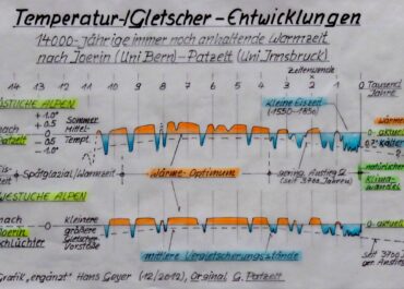 Klima / Klimawandel / angeblicher Klima-Schutz