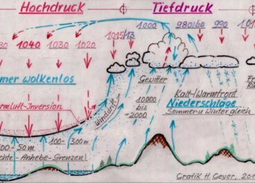 Wichtiges über CO2 – Treibhaus – Erderwärmung