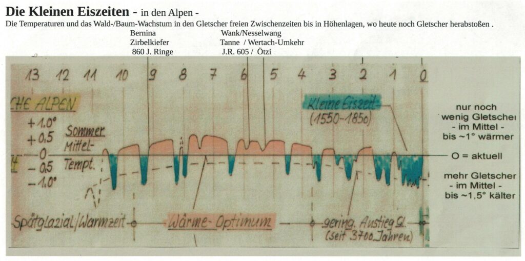 kleine Eiszeiten
