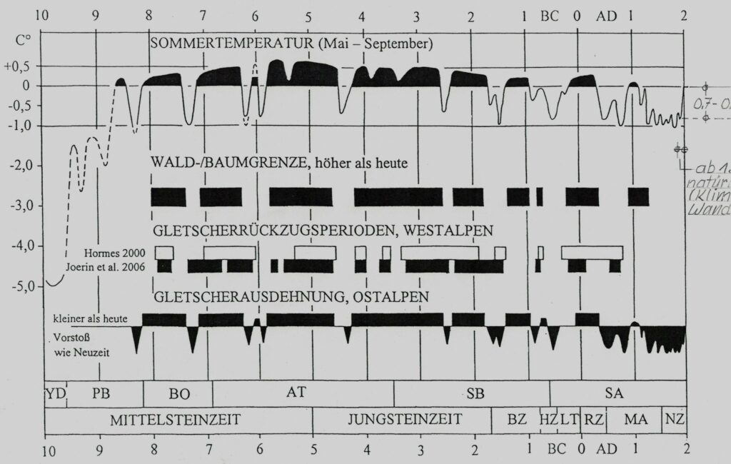Temperaturen in den kleinen Eiszeiten